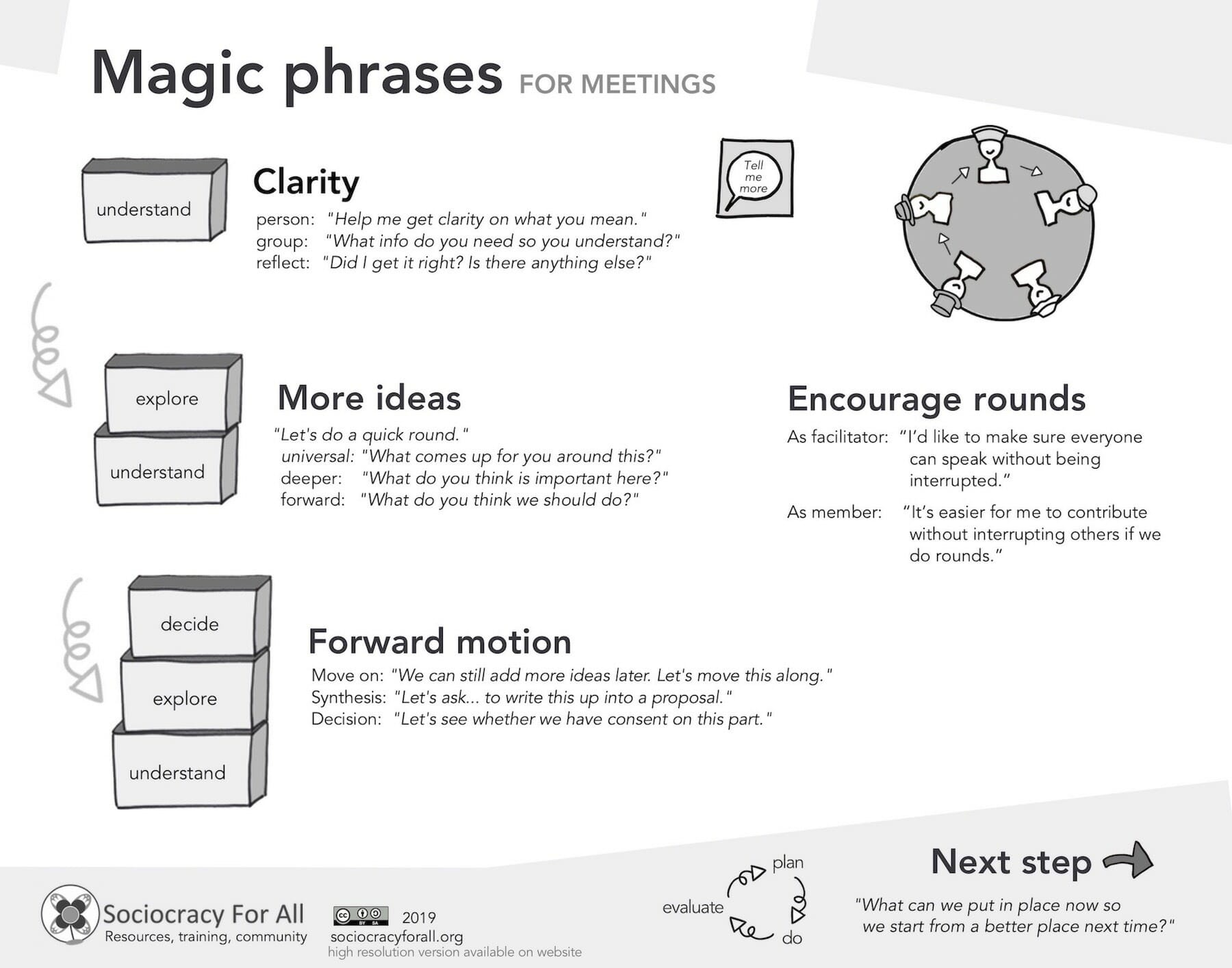 Meeting poster Magic phrases low res - - Sociocracy For All