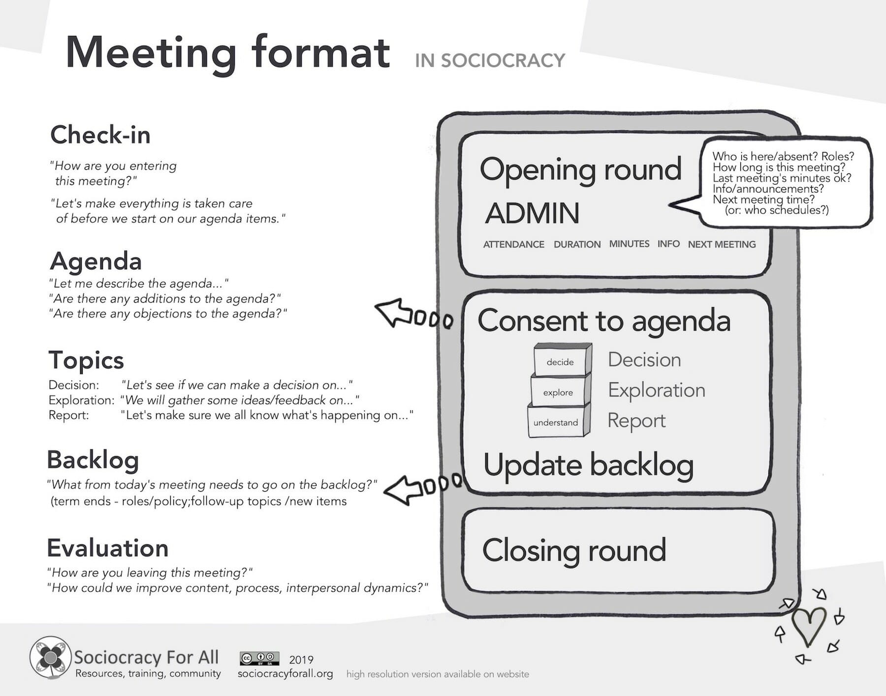 Image of downloadable poster with the standard meeting format in sociocracy. Includes check-in, admin items, agenda topics, backlog, and meeting evaluation.