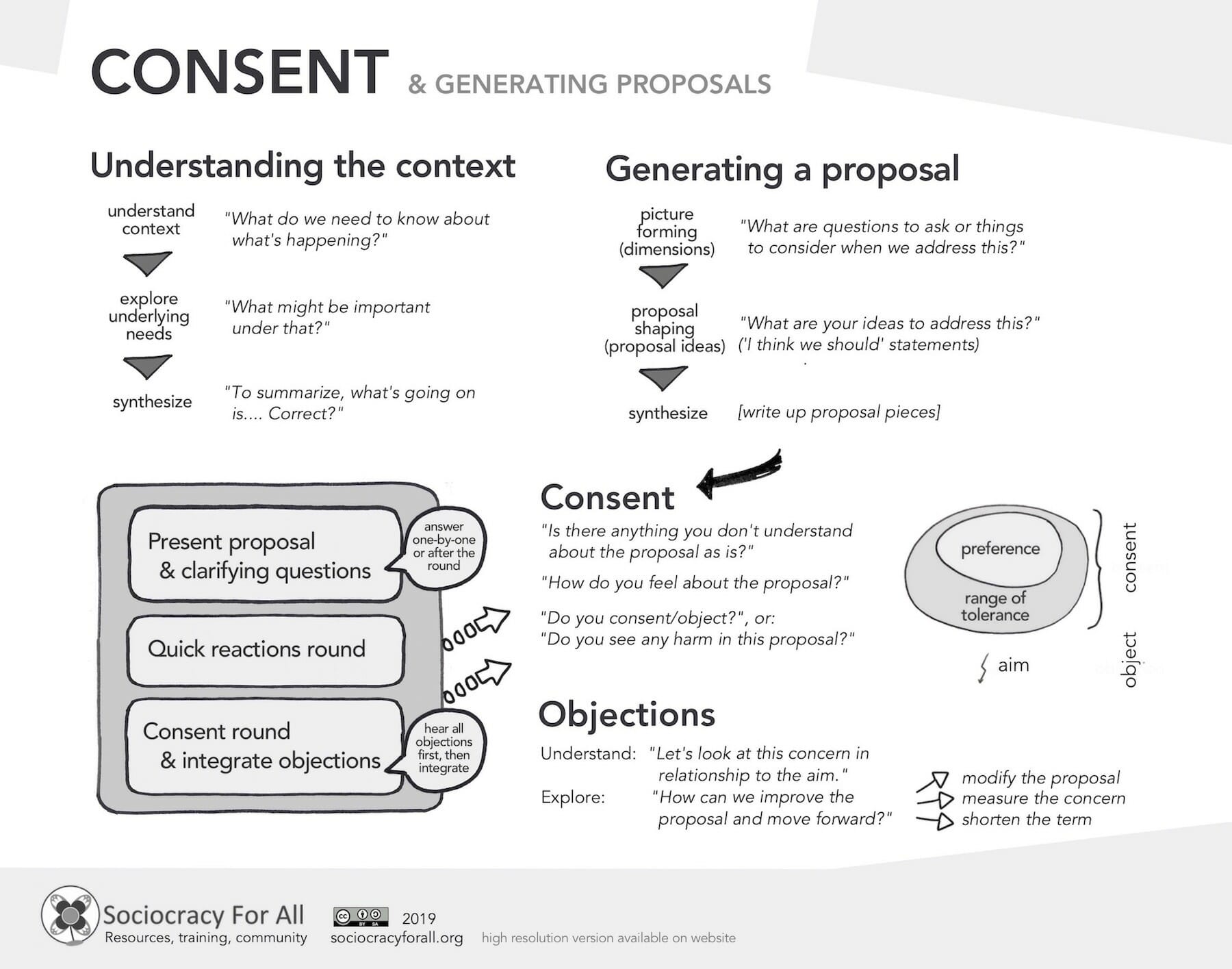 Image of downloadable poster with instructions for forming proposals and the consent decision-making process in sociocracy. Includes proposal generation, consent, and objections.