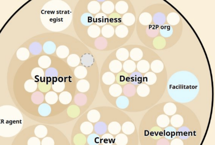 Organizational chart - Nothing (zoomed in)