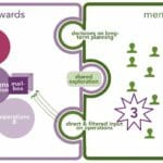 platform co-op staff/stewards versus members
