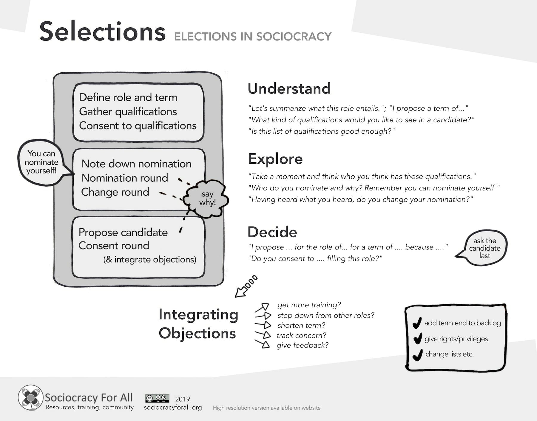 Meeting poster selection process low res - sociocracy resources - Sociocracy For All