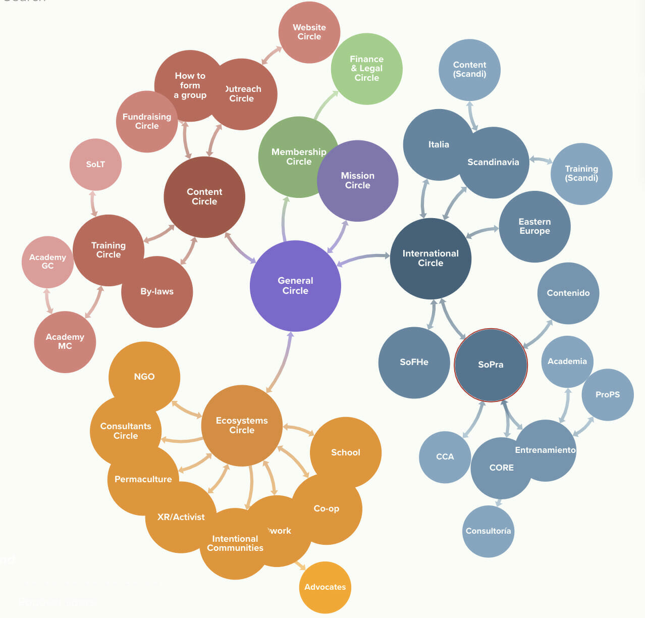 kumu diagram - sociocracy resources - Sociocracy For All