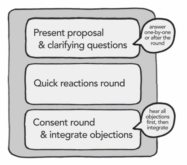 Consent Decision Making - Sociocracy For All