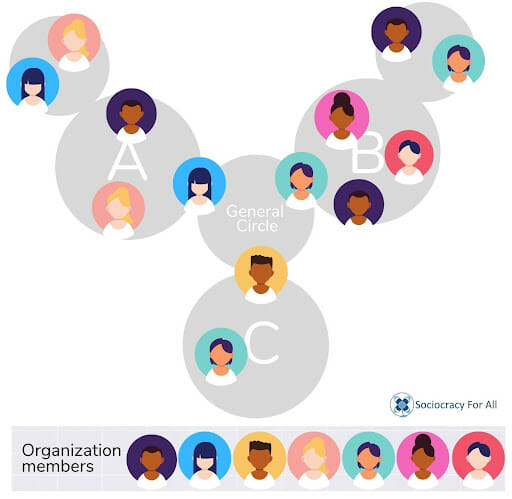 image6 - sociocracy in small groups,circle structures,double linking,double-linked,decision-making in small circles - Sociocracy For All