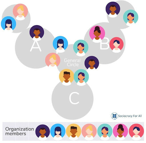 image7 - sociocracy in small groups,circle structures,double linking,double-linked,decision-making in small circles - Sociocracy For All