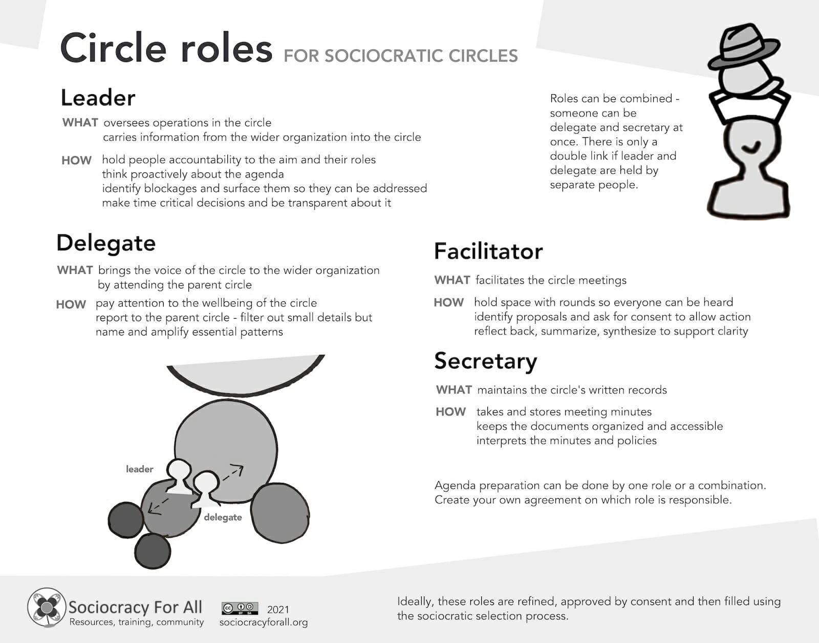 Image of downloadable poster containing circle roles in sociocracy: Leader, delegate, facilitator, and secretary.
