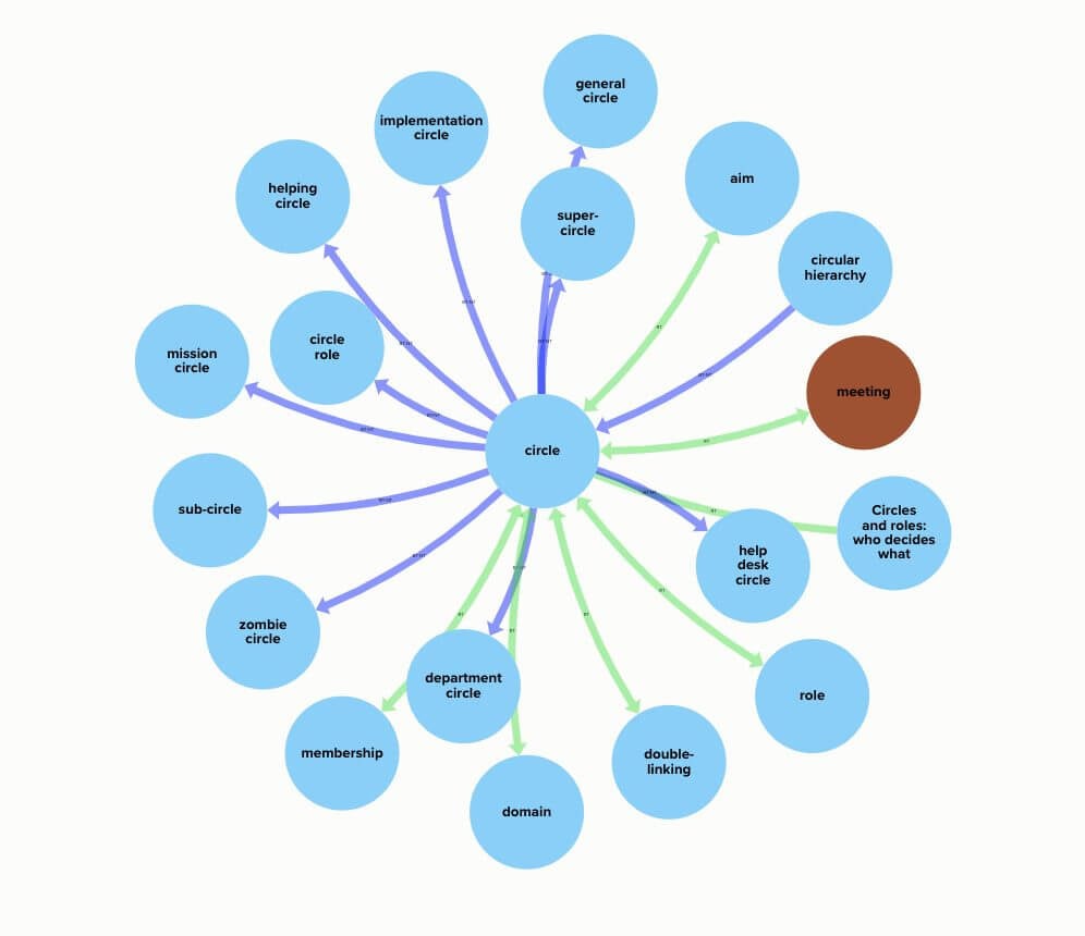 visual thesaurus mockup - sociocracy resources - Sociocracy For All