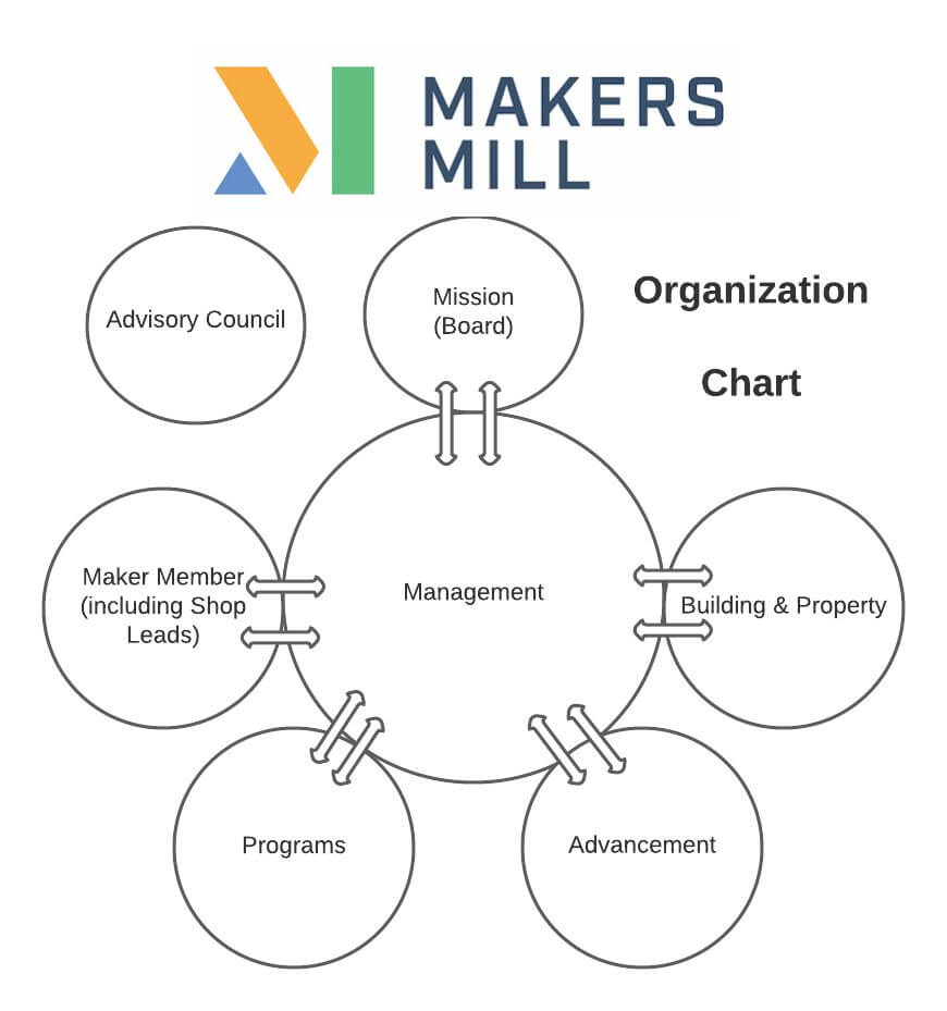 Nonprofit Organizational Structure In Sociocracy Sociocracy For All