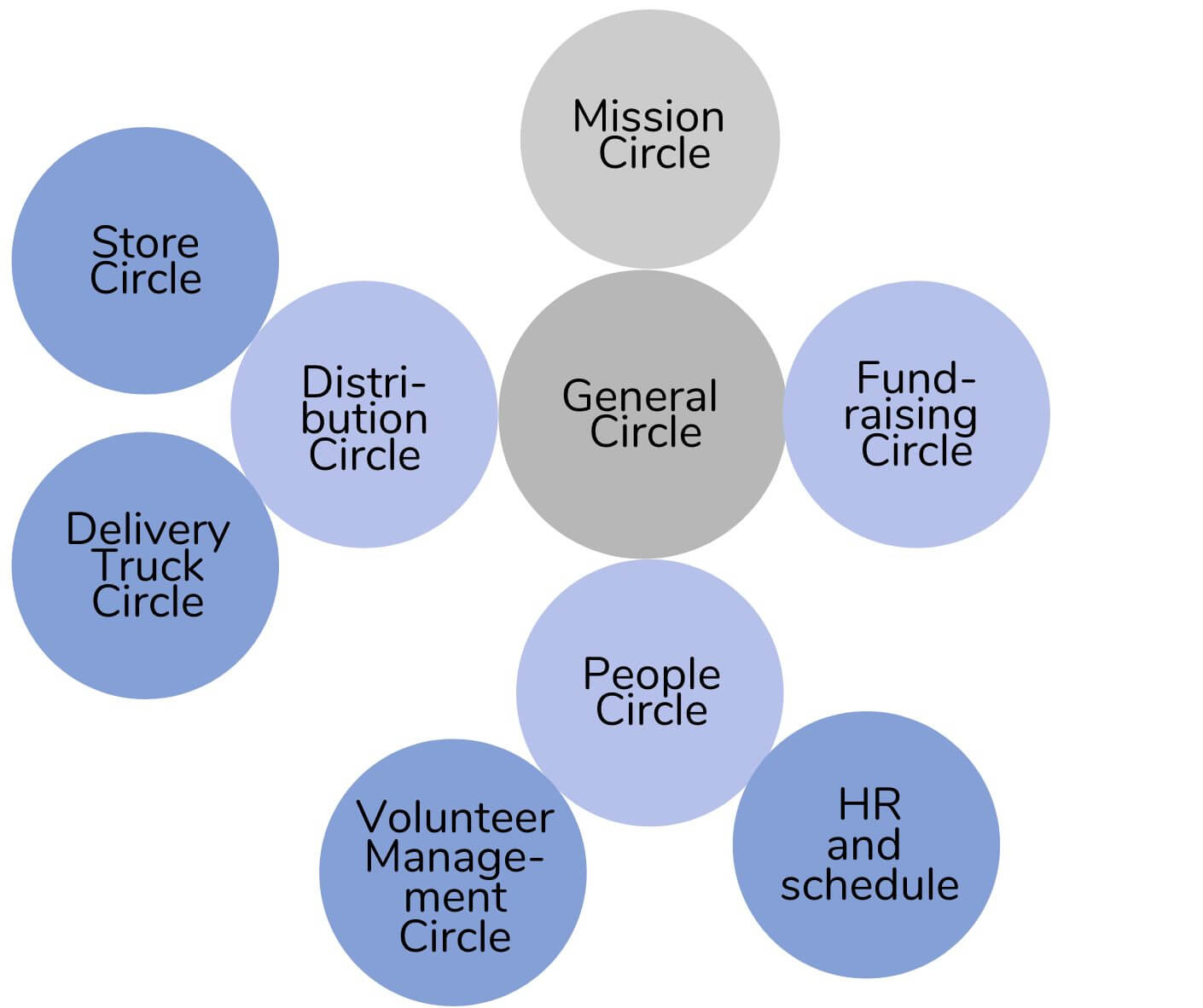Example Circle Structure General circle has sub-circles: Distribution Circle, fundraising Circle, people circle Distribution circle has sub-circles: store circle, delivery truck circle People circle has sub-circles: volunteer management circle HR & schedule circle